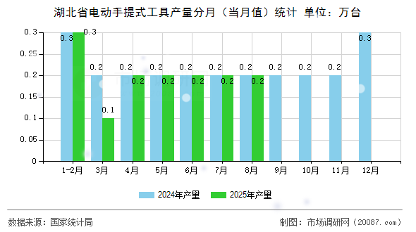 湖北省电动手提式工具产量分月（当月值）统计