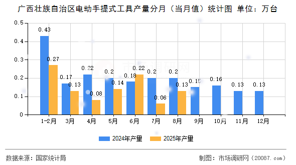 广西壮族自治区电动手提式工具产量分月（当月值）统计图