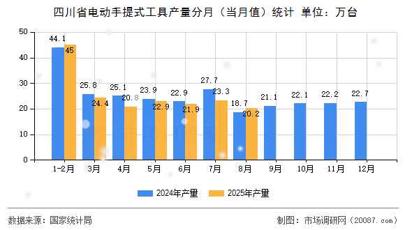 四川省电动手提式工具产量分月(当月值)统计 四川省电动手提式工具产量分月(当月值)统计