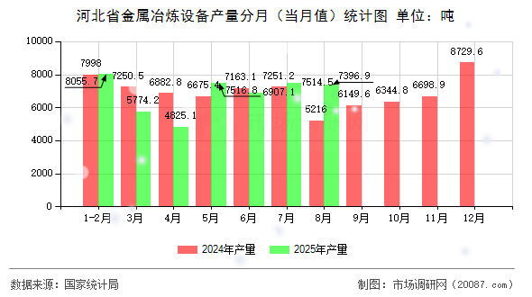 河北省金属冶炼设备产量分月(当月值)统计图 河北省金属冶炼设备产量分月(当月值)统计图
