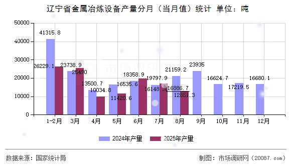 辽宁省金属冶炼设备产量分月(当月值)统计 辽宁省金属冶炼设备产量分月(当月值)统计
