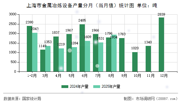 上海市金属冶炼设备产量分月（当月值）统计图