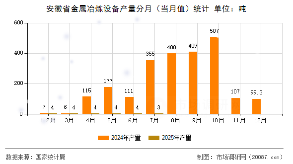 安徽省金属冶炼设备产量分月(当月值)统计 安徽省金属冶炼设备产量分月(当月值)统计