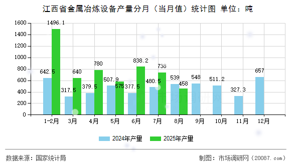 江西省金属冶炼设备产量分月（当月值）统计图