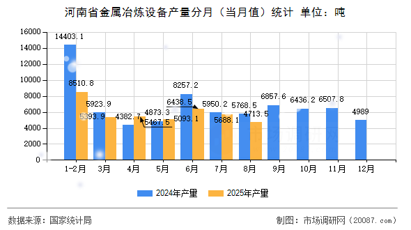 河南省金属冶炼设备产量分月（当月值）统计