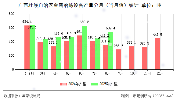 广西壮族自治区金属冶炼设备产量分月（当月值）统计