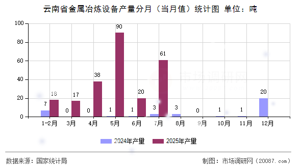 云南省金属冶炼设备产量分月(当月值)统计图 云南省金属冶炼设备产量分月(当月值)统计图