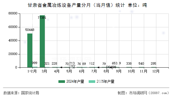 甘肃省金属冶炼设备产量分月(当月值)统计 甘肃省金属冶炼设备产量分月(当月值)统计