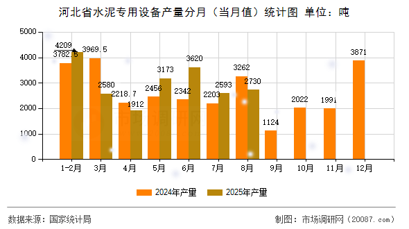 河北省水泥专用设备产量分月(当月值)统计图 河北省水泥专用设备产量分月(当月值)统计图