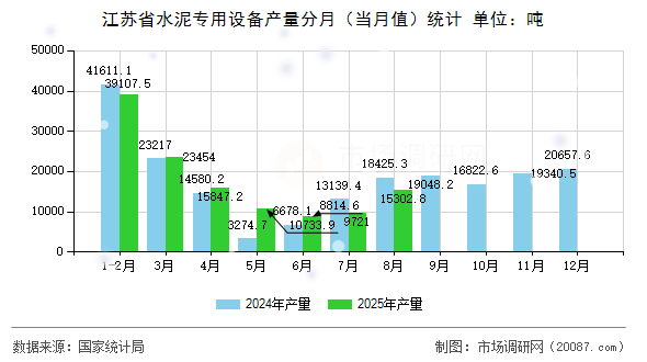 江苏省水泥专用设备产量分月（当月值）统计