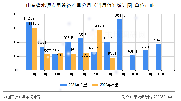 山东省水泥专用设备产量分月(当月值)统计图 山东省水泥专用设备产量分月(当月值)统计图