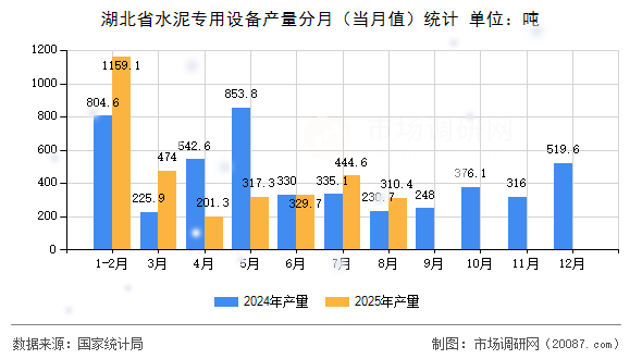 湖北省水泥专用设备产量分月(当月值)统计 湖北省水泥专用设备产量分月(当月值)统计