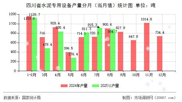 四川省水泥专用设备产量分月(当月值)统计图 四川省水泥专用设备产量分月(当月值)统计图