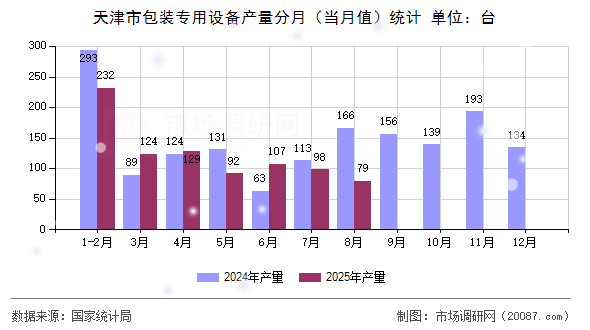 天津市包装专用设备产量分月(当月值)统计 天津市包装专用设备产量分月(当月值)统计