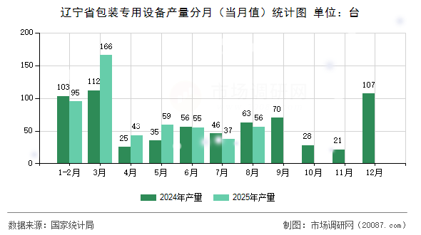 辽宁省包装专用设备产量分月(当月值)统计图 辽宁省包装专用设备产量分月(当月值)统计图