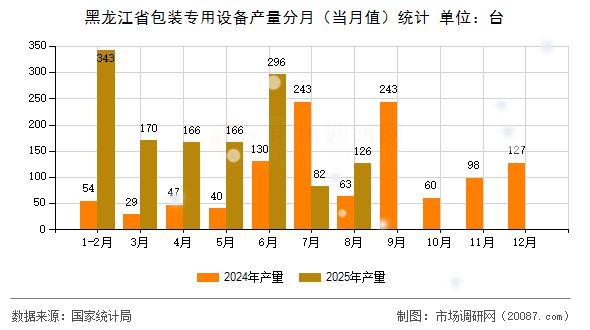 黑龙江省包装专用设备产量分月（当月值）统计