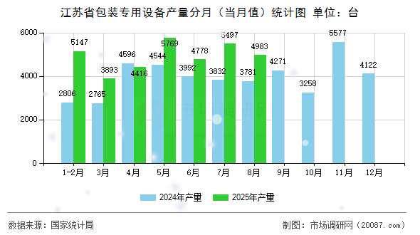 江苏省包装专用设备产量分月（当月值）统计图