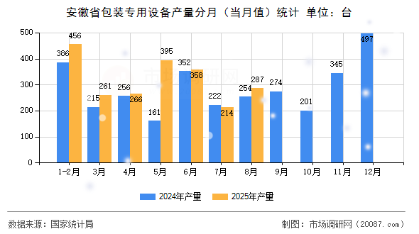 安徽省包装专用设备产量分月(当月值)统计 安徽省包装专用设备产量分月(当月值)统计