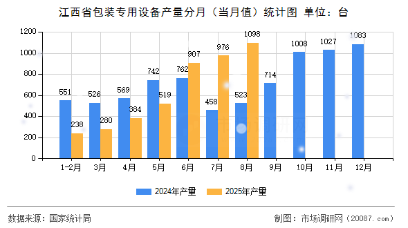 江西省包装专用设备产量分月（当月值）统计图