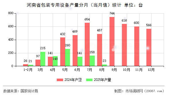 河南省包装专用设备产量分月(当月值)统计 河南省包装专用设备产量分月(当月值)统计