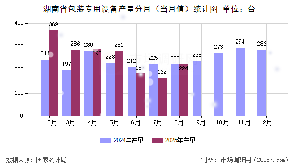 湖南省包装专用设备产量分月（当月值）统计图