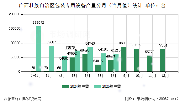 广西壮族自治区包装专用设备产量分月(当月值)统计 广西壮族自治区包装专用设备产量分月(当月值)统计