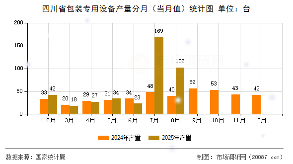 四川省包装专用设备产量分月（当月值）统计图