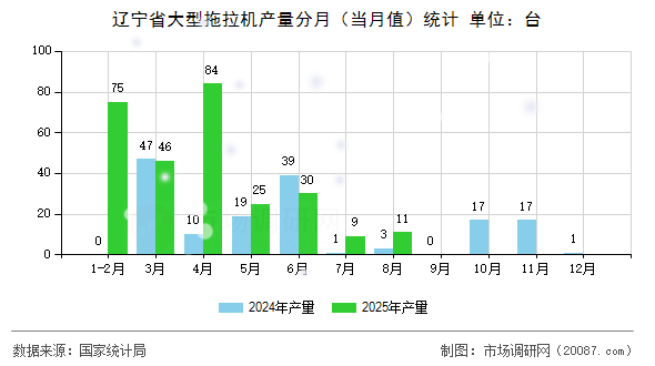 辽宁省大型拖拉机产量分月(当月值)统计 辽宁省大型拖拉机产量分月(当月值)统计