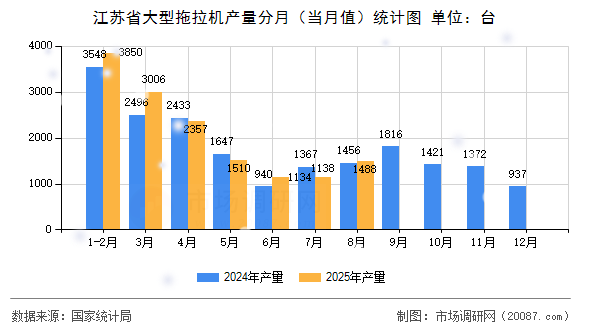 江苏省大型拖拉机产量分月（当月值）统计图