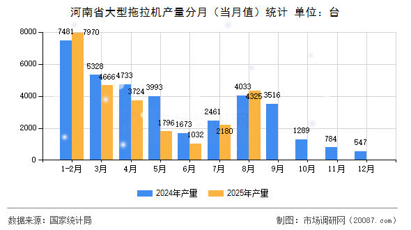 河南省大型拖拉机产量分月（当月值）统计