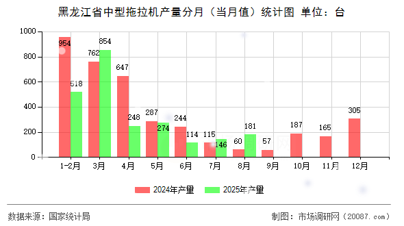 黑龙江省中型拖拉机产量分月（当月值）统计图