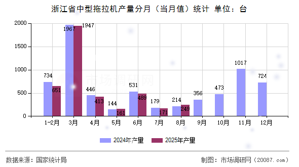 浙江省中型拖拉机产量分月(当月值)统计 浙江省中型拖拉机产量分月(当月值)统计