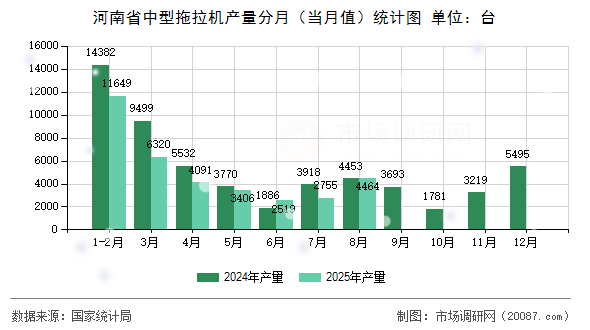 河南省中型拖拉机产量分月(当月值)统计图 河南省中型拖拉机产量分月(当月值)统计图