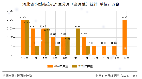 河北省小型拖拉机产量分月（当月值）统计