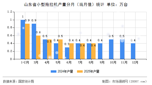 山东省小型拖拉机产量分月（当月值）统计