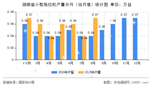 湖南省小型拖拉机产量分月（当月值）统计图