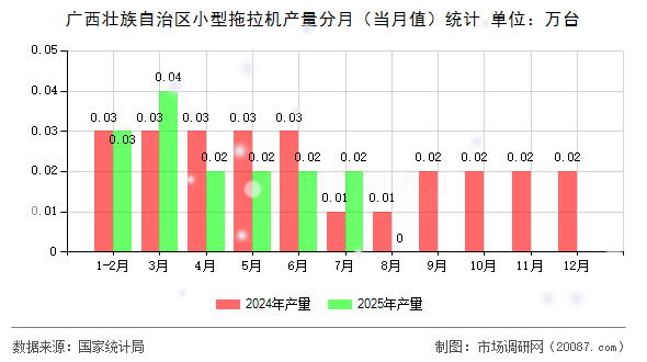 广西壮族自治区小型拖拉机产量分月(当月值)统计 广西壮族自治区小型拖拉机产量分月(当月值)统计