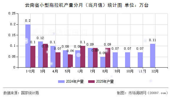云南省小型拖拉机产量分月(当月值)统计图 云南省小型拖拉机产量分月(当月值)统计图