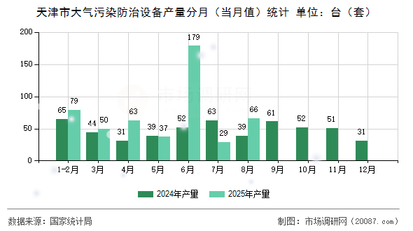天津市大气污染防治设备产量分月（当月值）统计