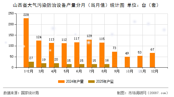 山西省大气污染防治设备产量分月（当月值）统计图