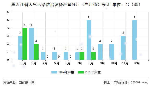 黑龙江省大气污染防治设备产量分月（当月值）统计