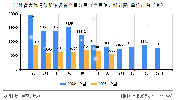 江苏省大气污染防治设备产量分月（当月值）统计图