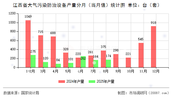 江西省大气污染防治设备产量分月(当月值)统计图 江西省大气污染防治设备产量分月(当月值)统计图