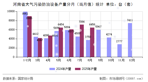 河南省大气污染防治设备产量分月（当月值）统计
