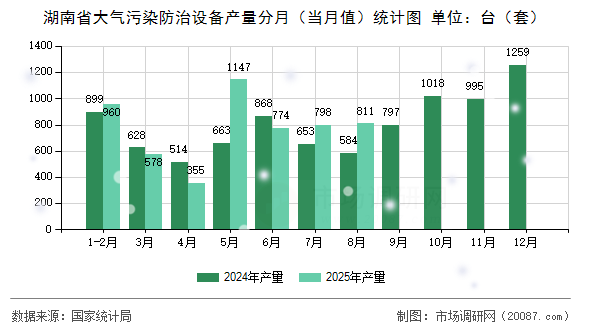 湖南省大气污染防治设备产量分月(当月值)统计图 湖南省大气污染防治设备产量分月(当月值)统计图
