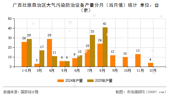 广西壮族自治区大气污染防治设备产量分月（当月值）统计