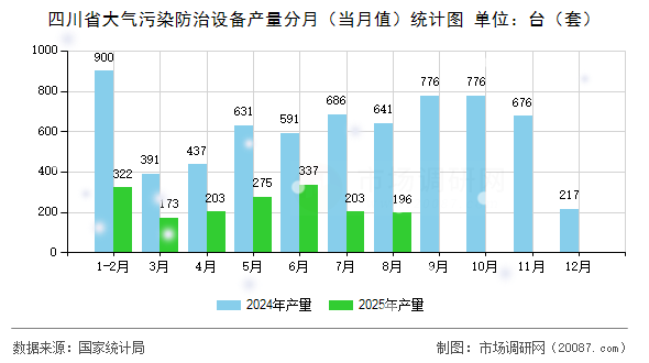 四川省大气污染防治设备产量分月（当月值）统计图
