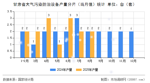 甘肃省大气污染防治设备产量分月（当月值）统计