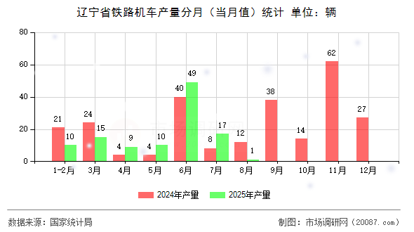 辽宁省铁路机车产量分月(当月值)统计 辽宁省铁路机车产量分月(当月值)统计