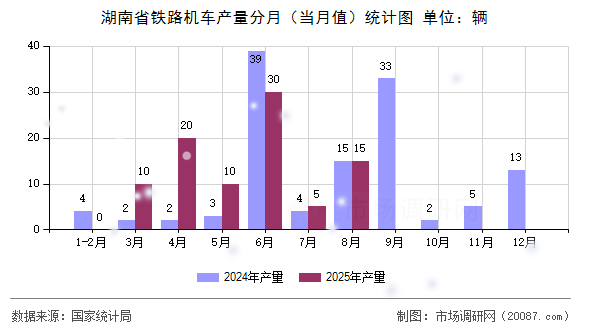 湖南省铁路机车产量分月（当月值）统计图